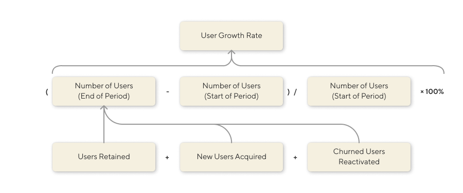 Alt text: KPI tree with User Growth Rate at the top. The first level down shows it broken down according to the formula how it is calculated. The second level branches from “Number of Users (End of Period)” and splits it up in “Users Retained”, “New Users Acquired”, and “Churned Users Reactivated”.