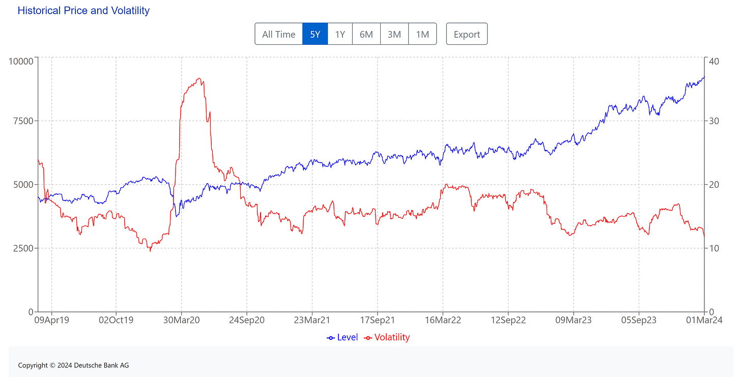 [ Left X-axis: Index data. (🟦) | Right X-axis: Volatility of the index. (🟥) ] | Data as of 03/01/2024 market close. | 