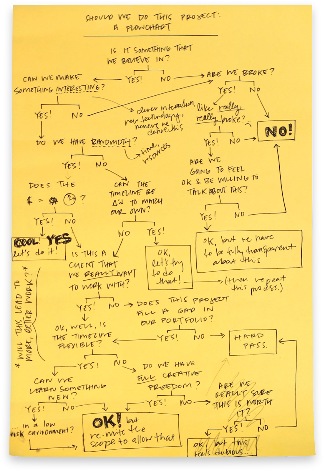 A handwritten flowchart on yellow paper titled "Should We Do This Project: A Flowchart," with branching questions like "Is it something we believe in?" and "Can we make something interesting?" leading to decisions such as "Cool, yes, let’s do it!" or "Hard pass," depending on the responses.