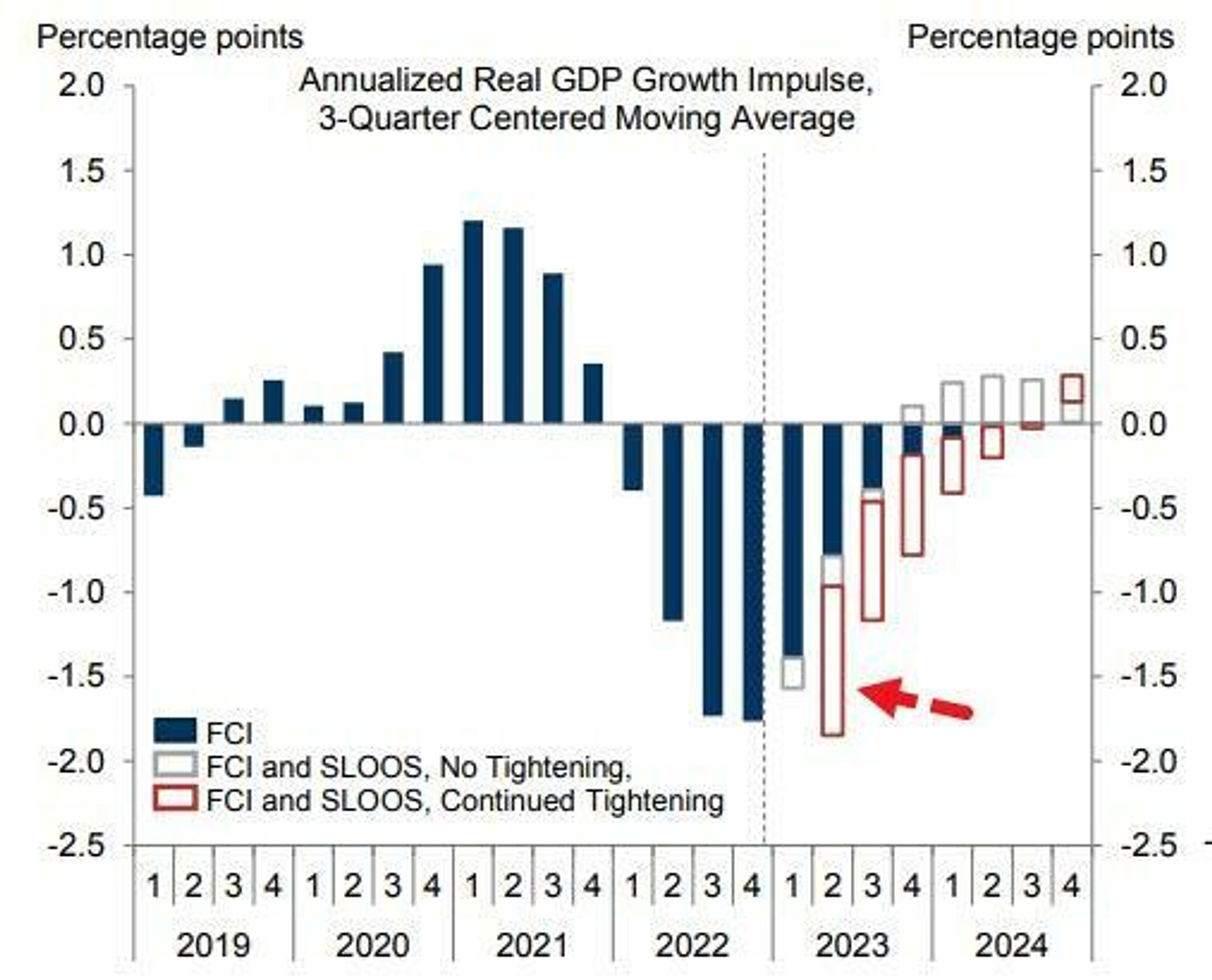 Goldman Sachs prévoit un repli de la croissance
