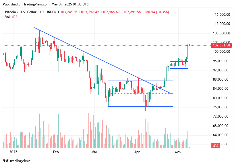 TradingView chart
