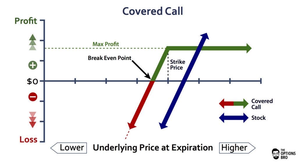 3 Ways You Can Lose Money on Covered Calls