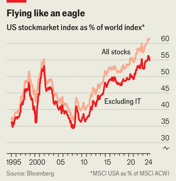 American stocks are consuming global markets