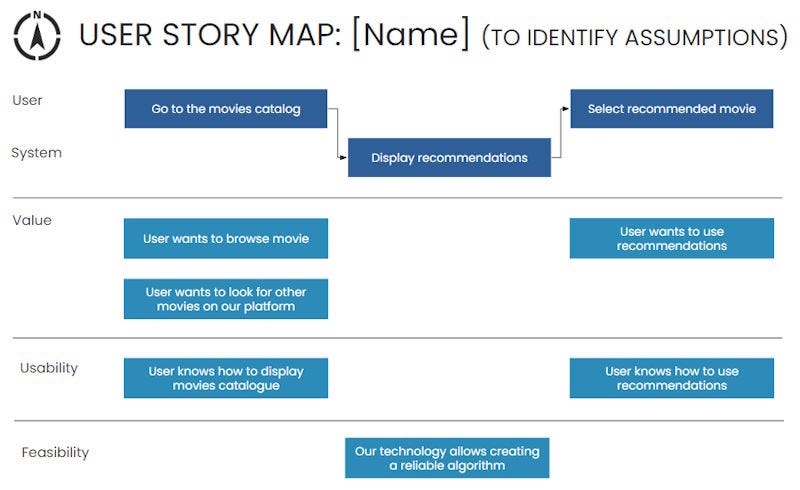 User Story Map to identify hidden assumptions, Product Discovery