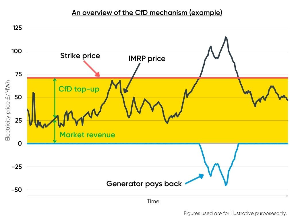 Figure 1 - How CfDs Work