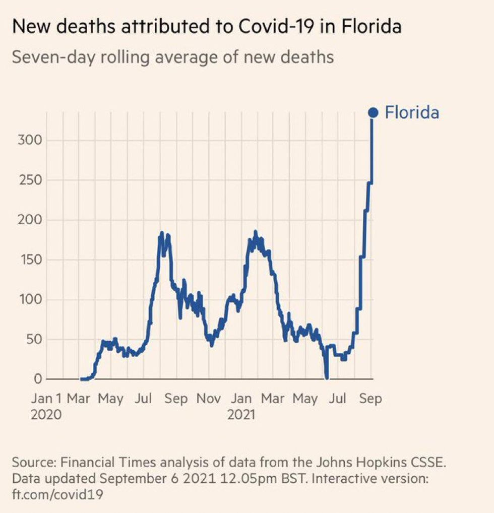 Florida COVID death chart shows highest levels ever, by a lot