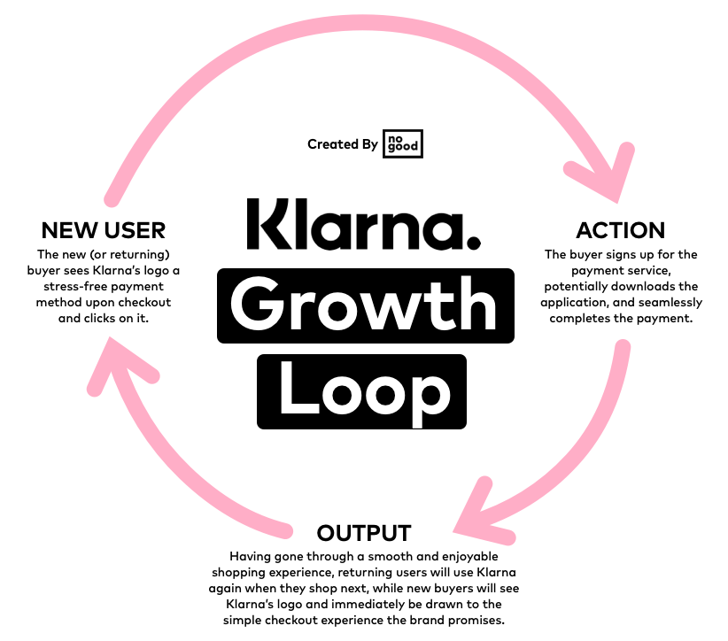 https://nogood.io/wp-content/uploads/2021/02/NoGood-klarna-growthloop-1.png