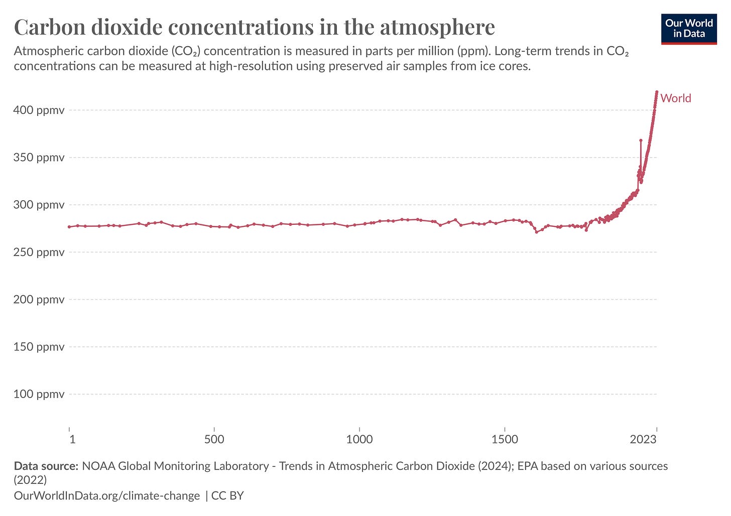 co2-long-term-concentration.png