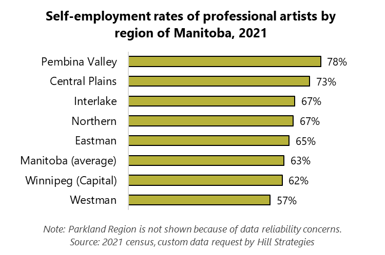 Graph of the self-employment rates of professional artists by region of Manitoba, 2021.  Westman, 57%.  Winnipeg (Capital), 62%.  Manitoba (average), 63%.  Eastman, 65%.  Northern, 67%.  Interlake, 67%.  Central Plains, 73%.  Pembina Valley, 78%.  Note: Parkland Region is not shown because of data reliability concerns. Source: 2021 census, custom data request by Hill Strategies.