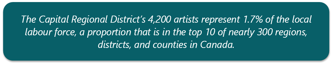 The Capital Regional District’s 4,200 artists represent 1.7% of the local labour force, a proportion that is in the top 10 of nearly 300 regions, districts, and counties in Canada.