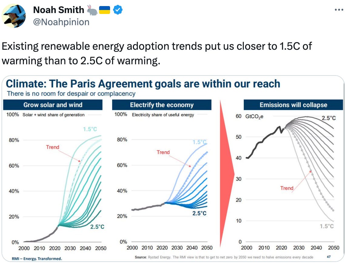  Noah Smith 🐇🇺🇦 @Noahpinion Existing renewable energy adoption trends put us closer to 1.5C of warming than to 2.5C of warming.