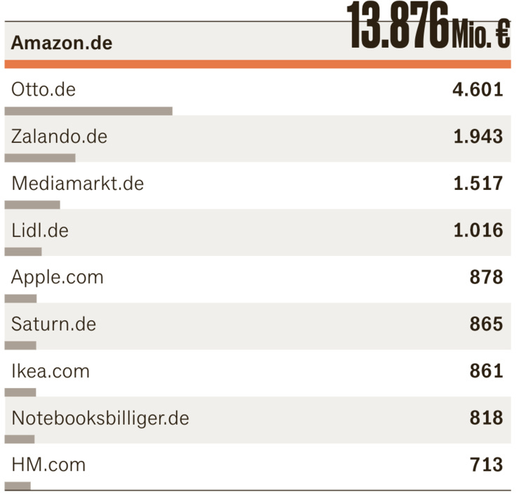 2020 net eCommerce revenues in Germany in million Euros [Handelsblatt Grafik, eCommerceDB.com, Statista]