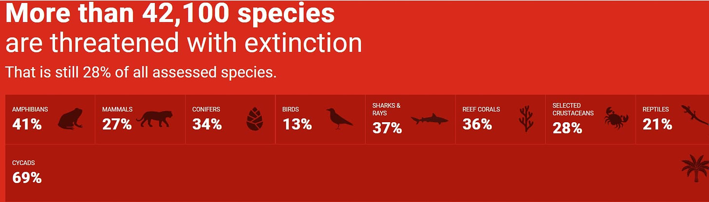 IUCN current red list