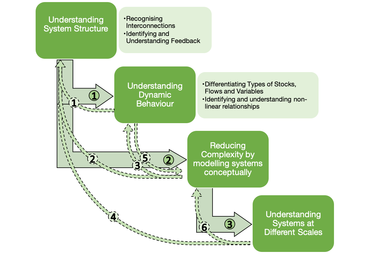 Relationships between the elements of systems thinking