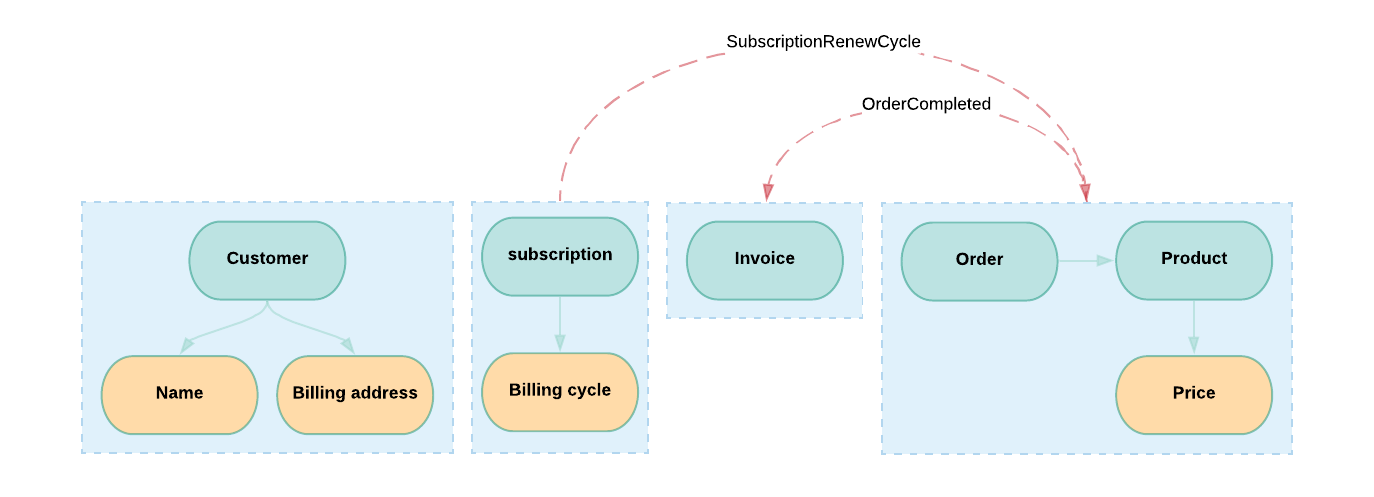 Diagram depicting three bounded contexts in a system: Billing, Identity, and Payments. Each context contains related entities represented by labeled boxes. The Billing context (highlighted in pink) includes Customer, Order, Subscription, Product, and Invoice. The Identity context (highlighted in blue) includes Account, Role, and User. The Payments context (highlighted in green) includes Buyer, Payment, and Payment Gateway. Each entity is represented as a separate box within its respective context.