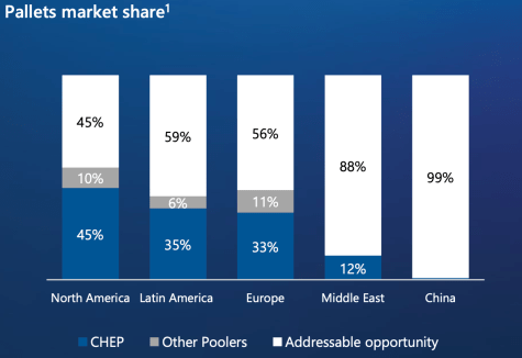 Graph showing CHEP pallet market share in 5 different regions