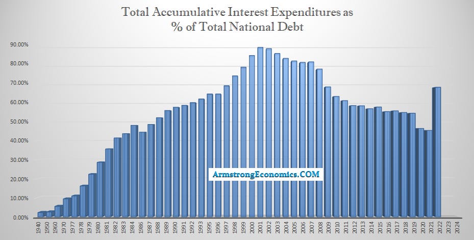 US Total Int as Debt