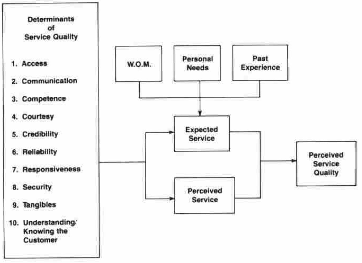 A flow diagram showing how the 10 determinants influence expectations and perception of service quality.