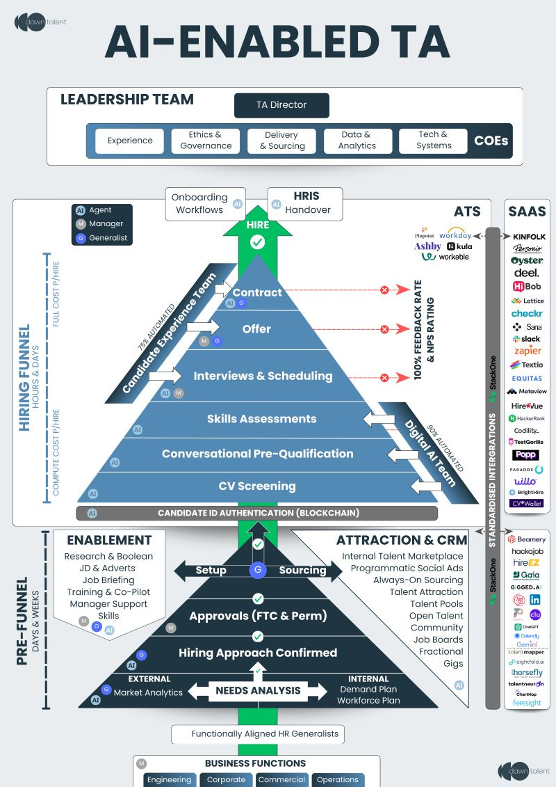 A visualisation of an enterprise talent acquisition model including popular processes, companies and team structures. 