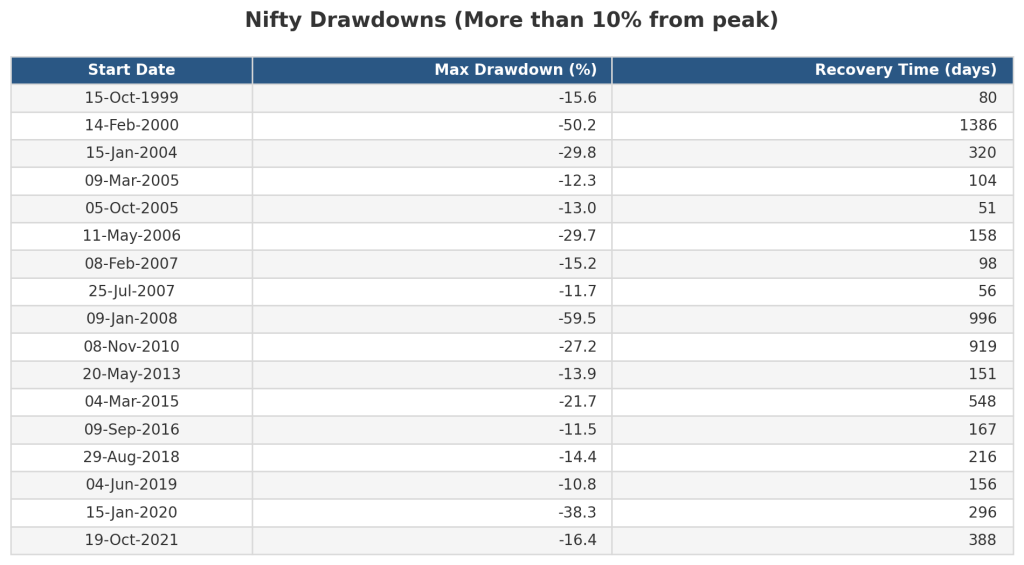 Nifty significant drawdowns and time to recover