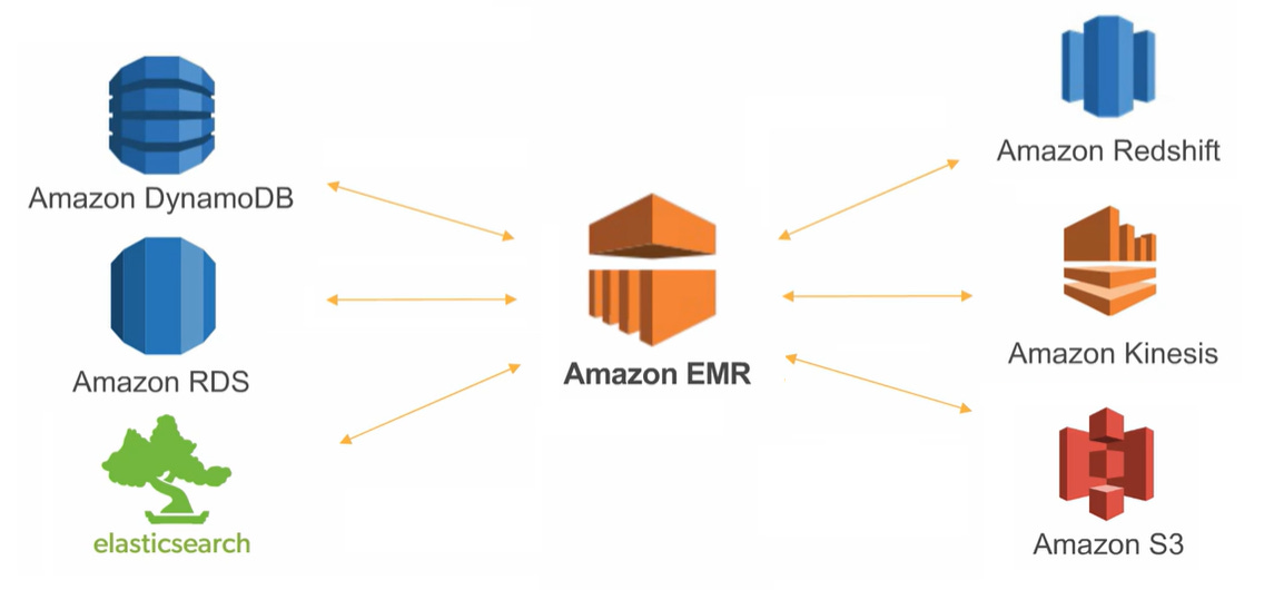 What is Amazon EMR? A Guide to AWS's Data Processing & Analysis Tool