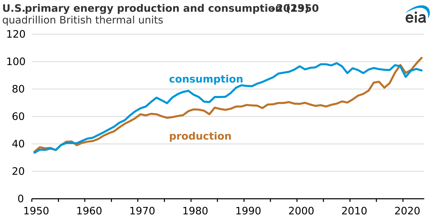 U.S. energy production exceeded consumption by record amount in 2023 - U.S.  Energy Information Administration (EIA)