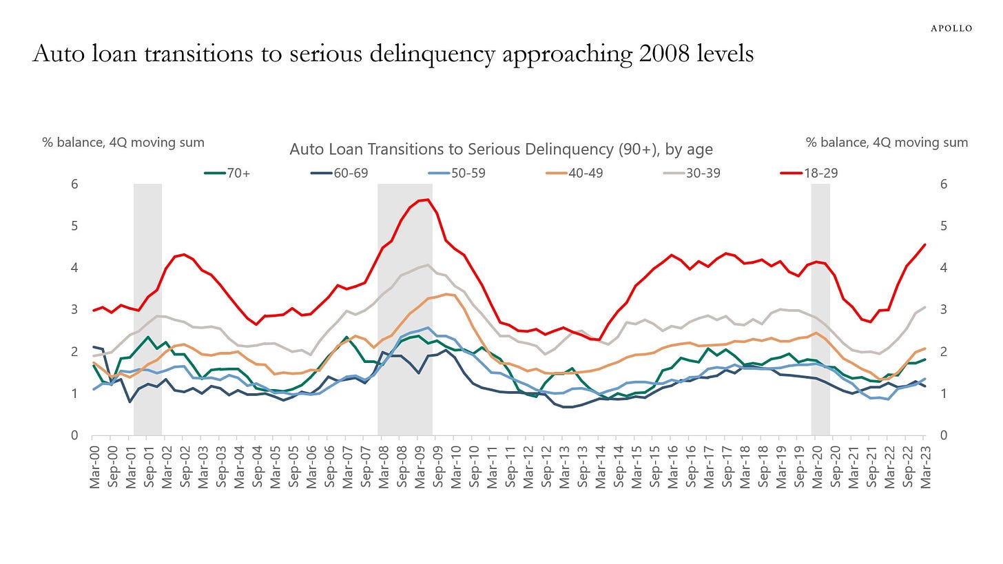 Auto loans are becoming seriously delinquent. 