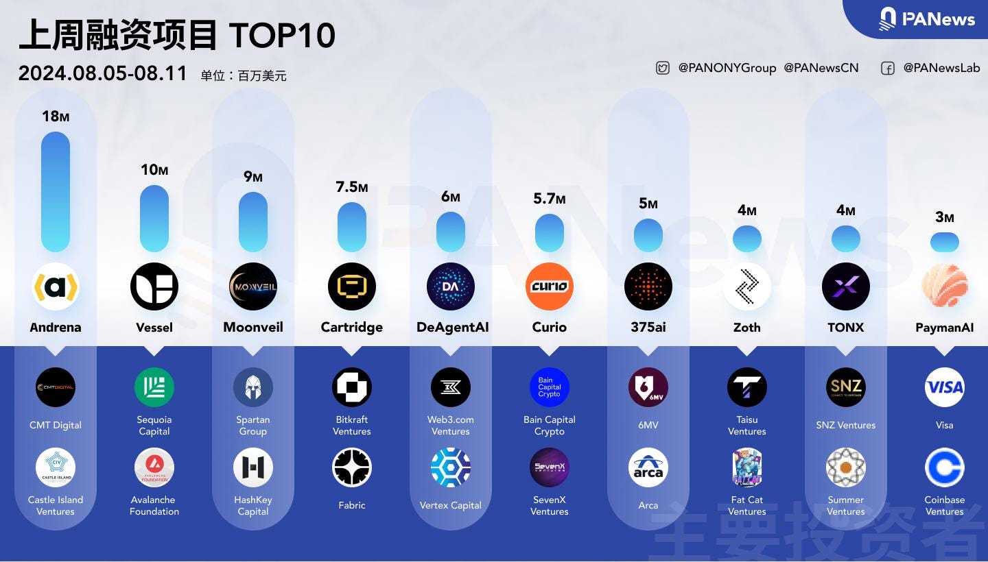 融资周报 | 公开融资事件17起；Solana生态DePIN项目Andrena完成1800万美元新一轮融资，Dragonfly领投