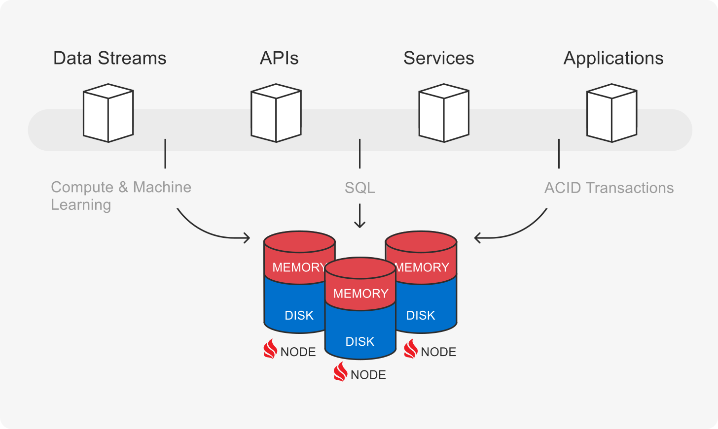 In-Memory Database - Apache Ignite