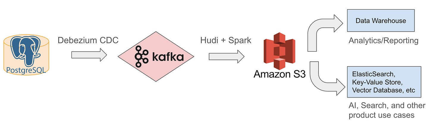 Notion’s in-house data lake is built on Debezium CDC connector, Kafka, Hudi, Spark, and S3.