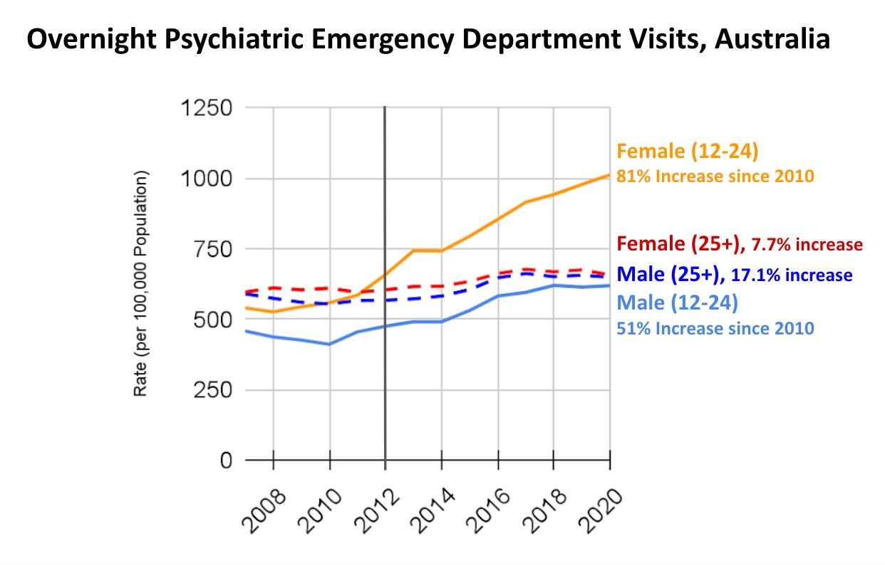 Overnight admitted mental health hospitalization rate (per 100,000 population) with specialized care, by age group and sex, 2006–07 to 2019–20.