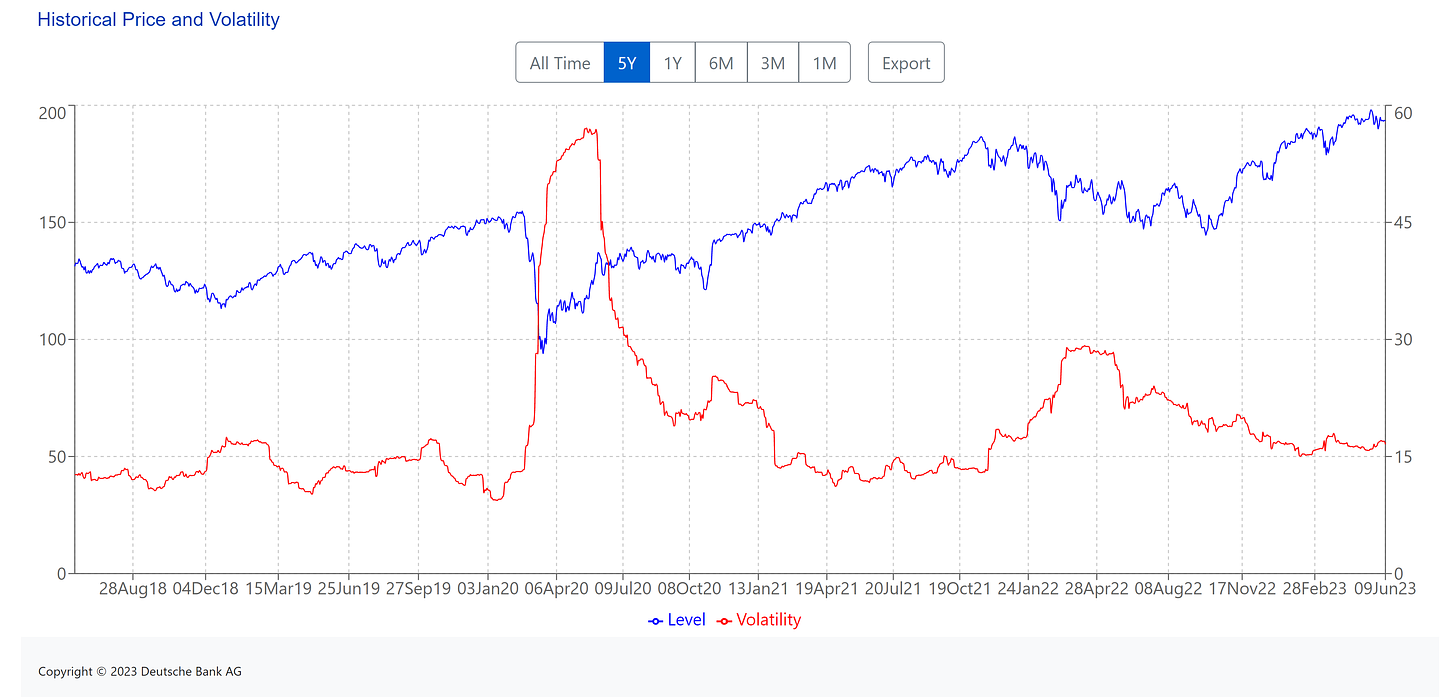 (Blue line) Left side of the chart index price levels. (USD) || Right side of the chart Volatility of the index. (Red line)   