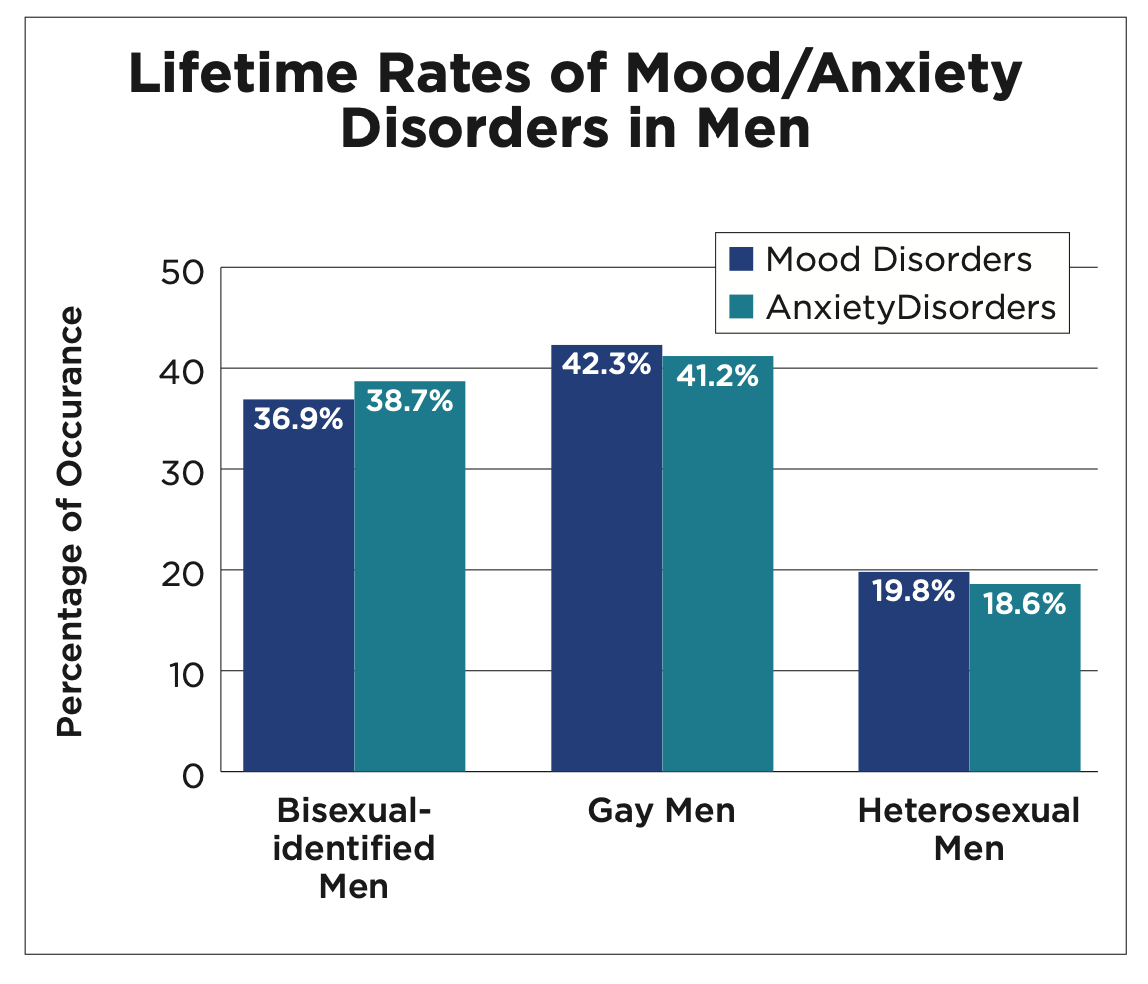 Lifetime rates of mood/anxiety disorders in men. Gay men have the highest rate (though nowhere near as high as bi women), followed closely by bi men, with straight men experiencing significantly lower rates.