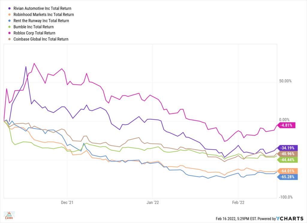 Top IPO stocks from 2021