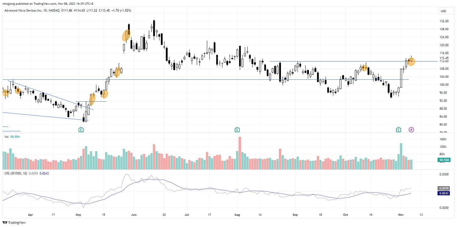 AMD trade entry setup