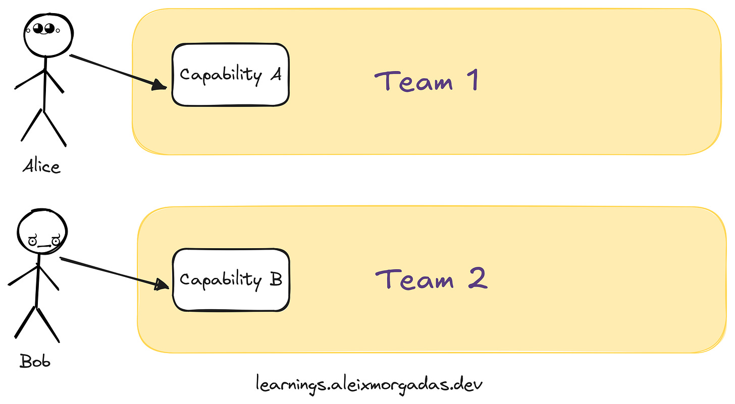 Two stream aligned teams. Team 1 with capability A serving user Alice. Team 2 with capability B serving user Bob