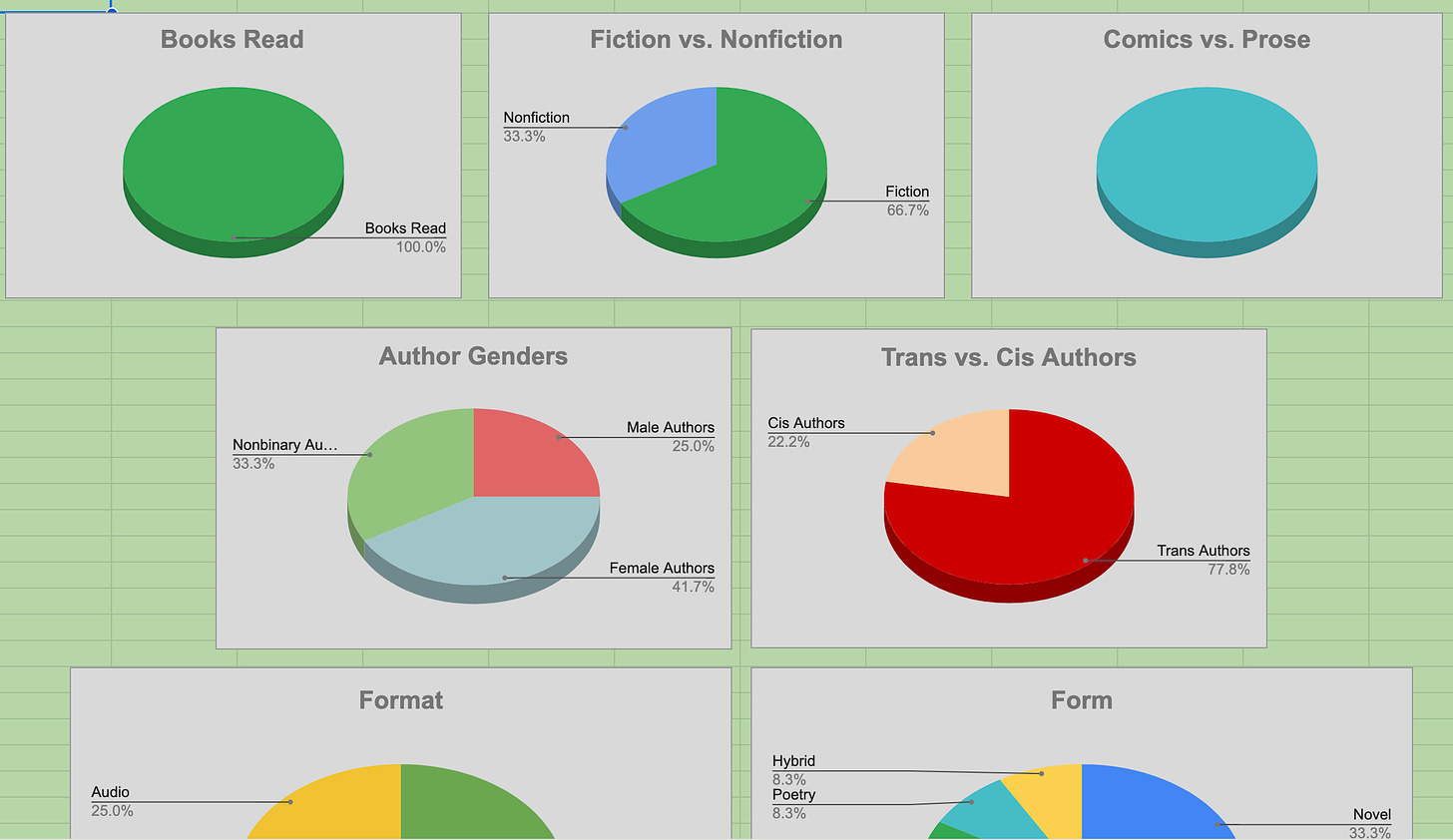 Screenshot of several colorful pie charts showing various reading stats.