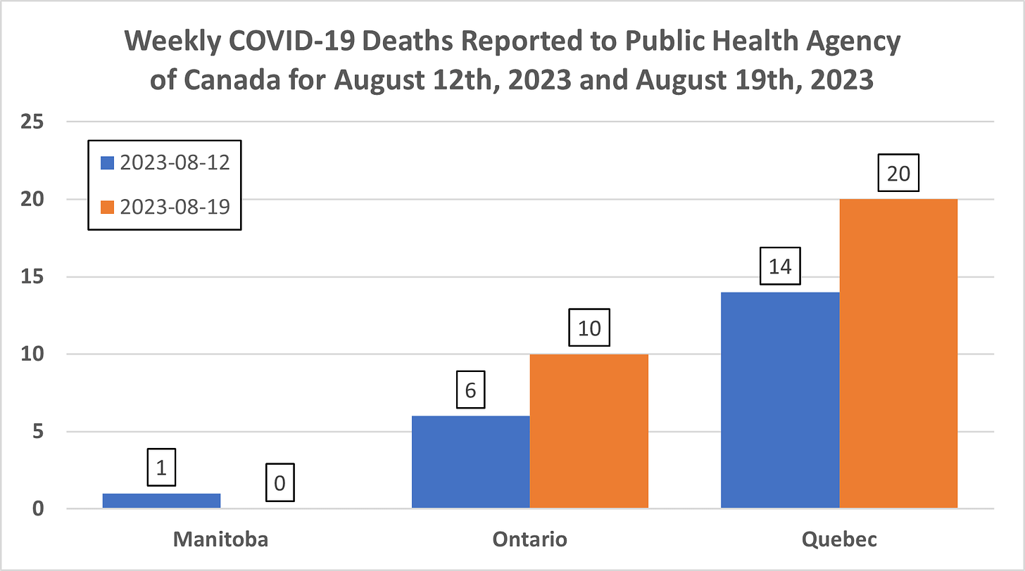 Chart showing weekly COVID-19 deaths reported to the Public Health Agency of Canada for the weeks of August 12, 2023 and August 19, 2023 by province and territory.  Manitoba: 1 for August 12, 0 for August 19.  Ontario: 6 for August 12, 10 for August 19. Quebec: 14 for August 12, 20 for August 19. 
