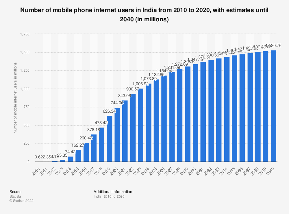 India: mobile phone internet users 2040 | Statista
