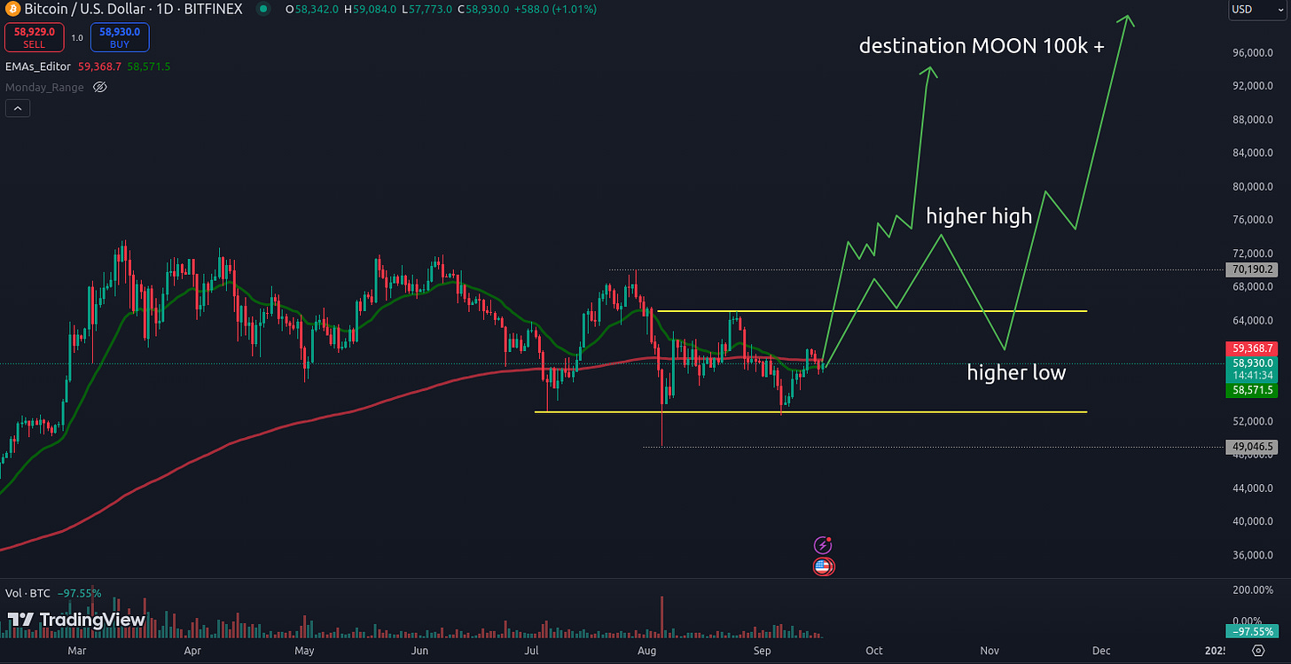 The low on Bitcoin is in and we’re going much higher, 100k incoming