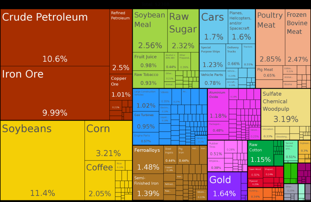 A proportional representation of Brazil exports, 2019