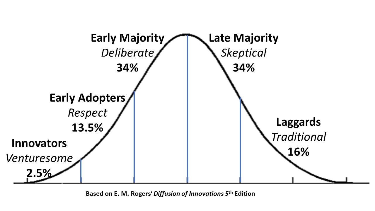 Innovation Adoption Curve - cwbsa