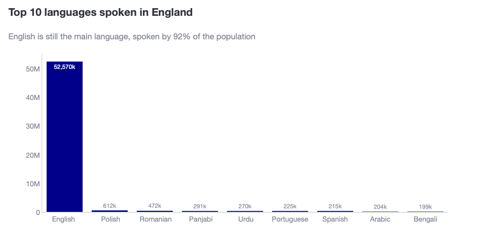 Bar chart showing English language dominance over non-English languages with skyscraper-like scale.