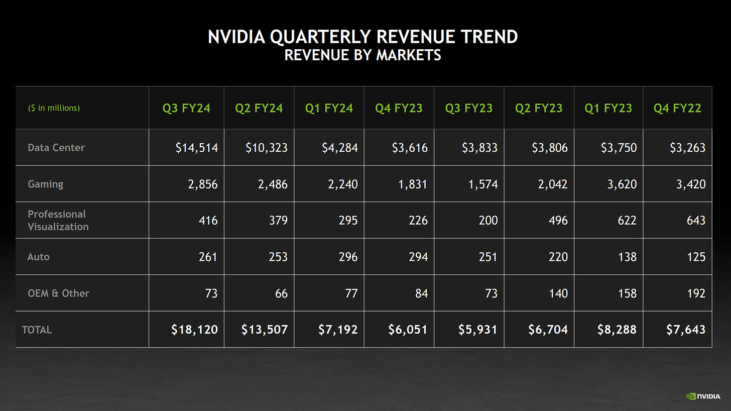Nvidia’s Q3 2024 earnings chart comparing its earnings for the last several quarters.