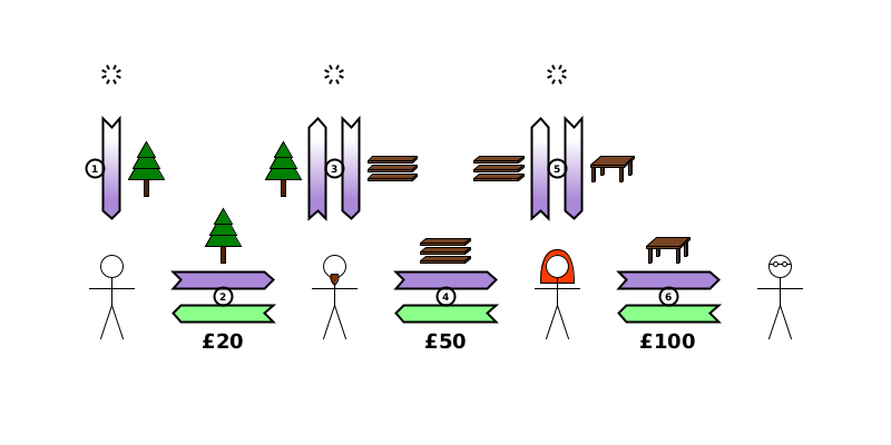 [1] (P) void→Bob {tree}. [2] (TT) Bob→Frank {tree}; (TD) Frank→Bob {£20}. [3] (C) Frank→void {tree}; (P) void→Frank {planks}. [4] (TT) Frank→Alice {planks}; (TD) Alice→Frank {£50}. [5] (C) Alice→void {planks}; (P) void→Alice {table}. [6] (TT) Alice→Dom {table}; (TD) Dom→Alice {£100}.