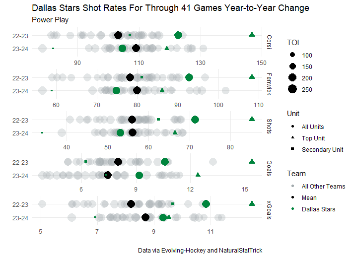 Dallas Stars Shot Rates For Through 41 Games Year-to-Year Change - PP