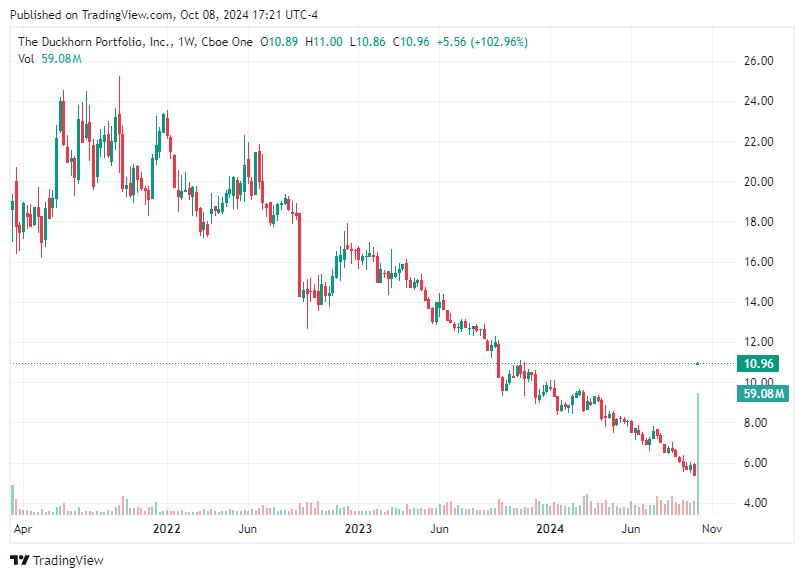 TradingView chart