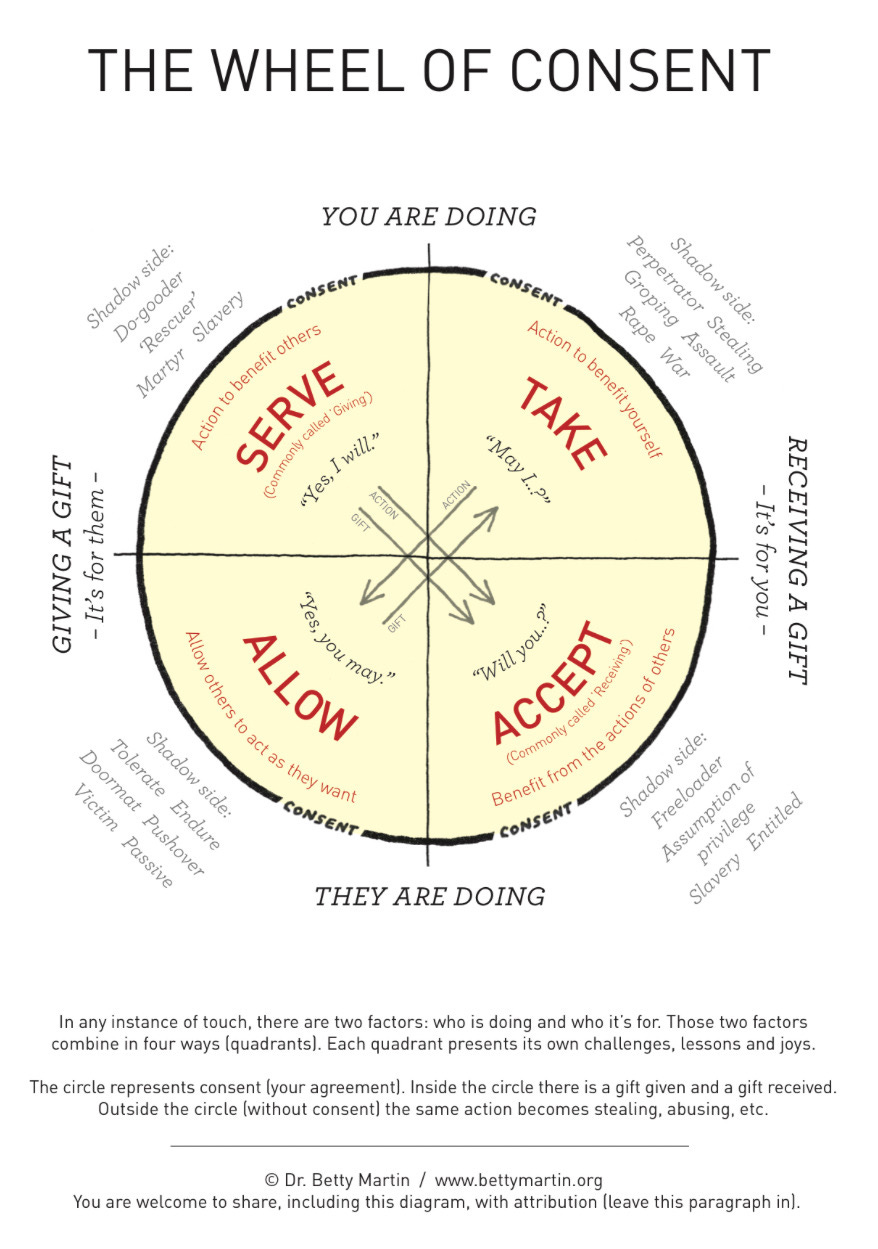 Wheel of Consent Diagram by Betty Martin. A circle divided into four quadrants. At 12:00, the words "you are doing" At 3:00, the words "Receiving a gift" At 6:00 the words "They are doing" At 9:00 the words "Giving a gift"
