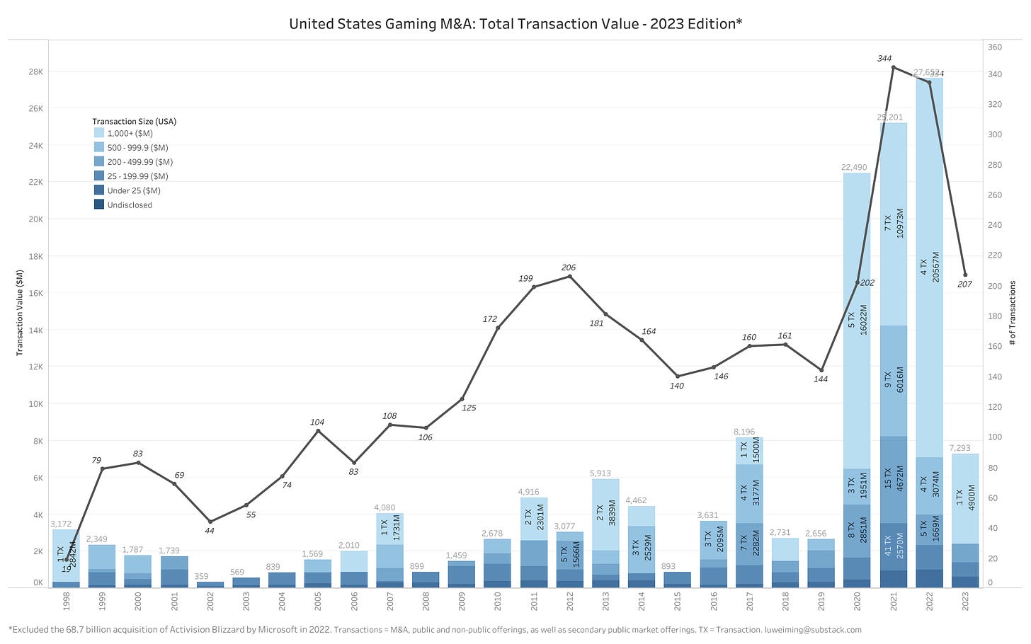 United States Gaming M&A: Total Transaction Value - 2023 Edition*