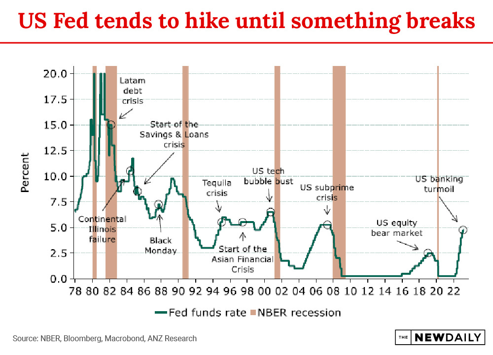https://thenewdaily.com.au/wp-content/uploads/2023/03/1679453315-US-Fed-tends-to-hike-until-something-breaks.jpg
